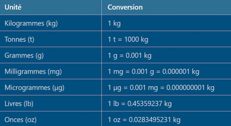 Tableau de conversion poids kg