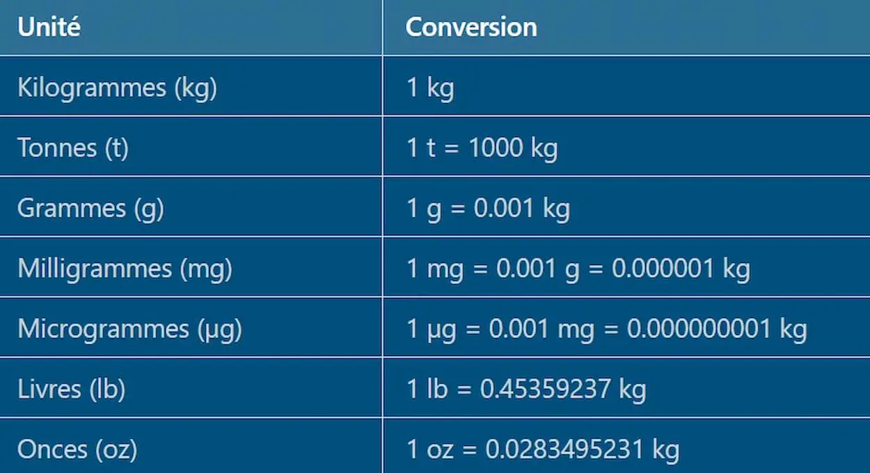 Tableau de conversion poids kg