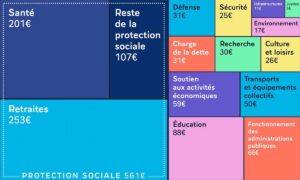 Poids des retraites pour l'Etat