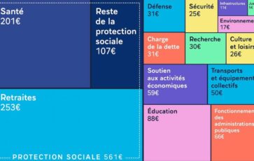 Poids des retraites pour l'Etat