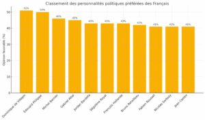 Personnalité politique préférée des français