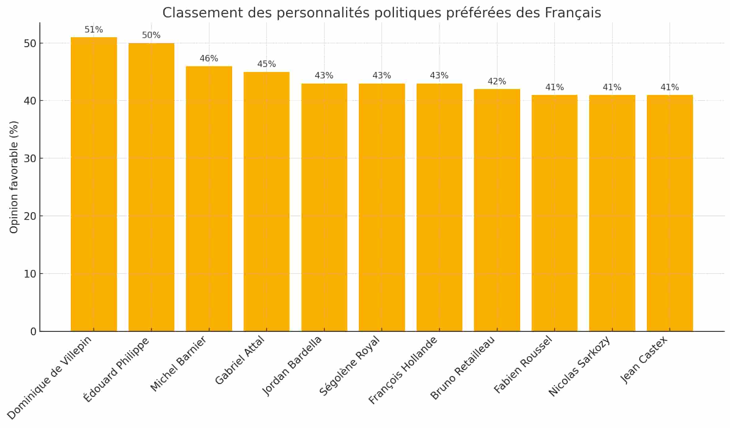 Personnalité politique préférée des français